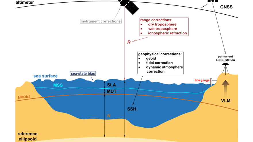 Schematic representation of geodetic measuring techniques and summary of corrections, which must be applied to satellite altimetry range measurements