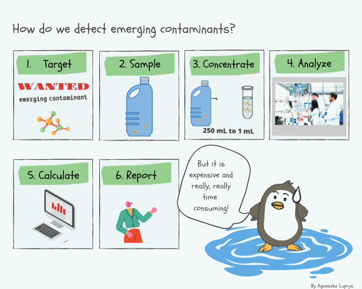 Emerging contaminants: detection (Drawings by Agnieszka Cuprys) 